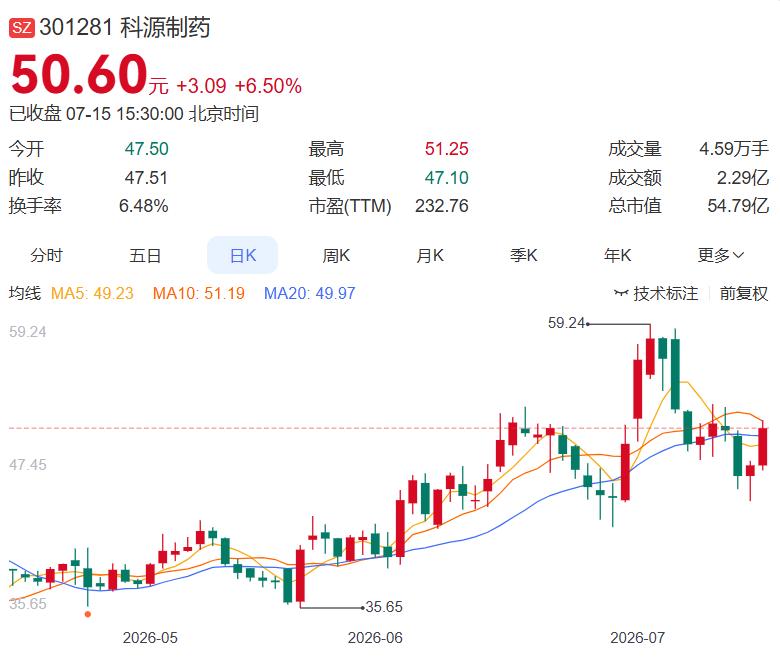 2026.7.15晚间多家公司发布消息（一）
 
一、今日发布减持
科源制药：两