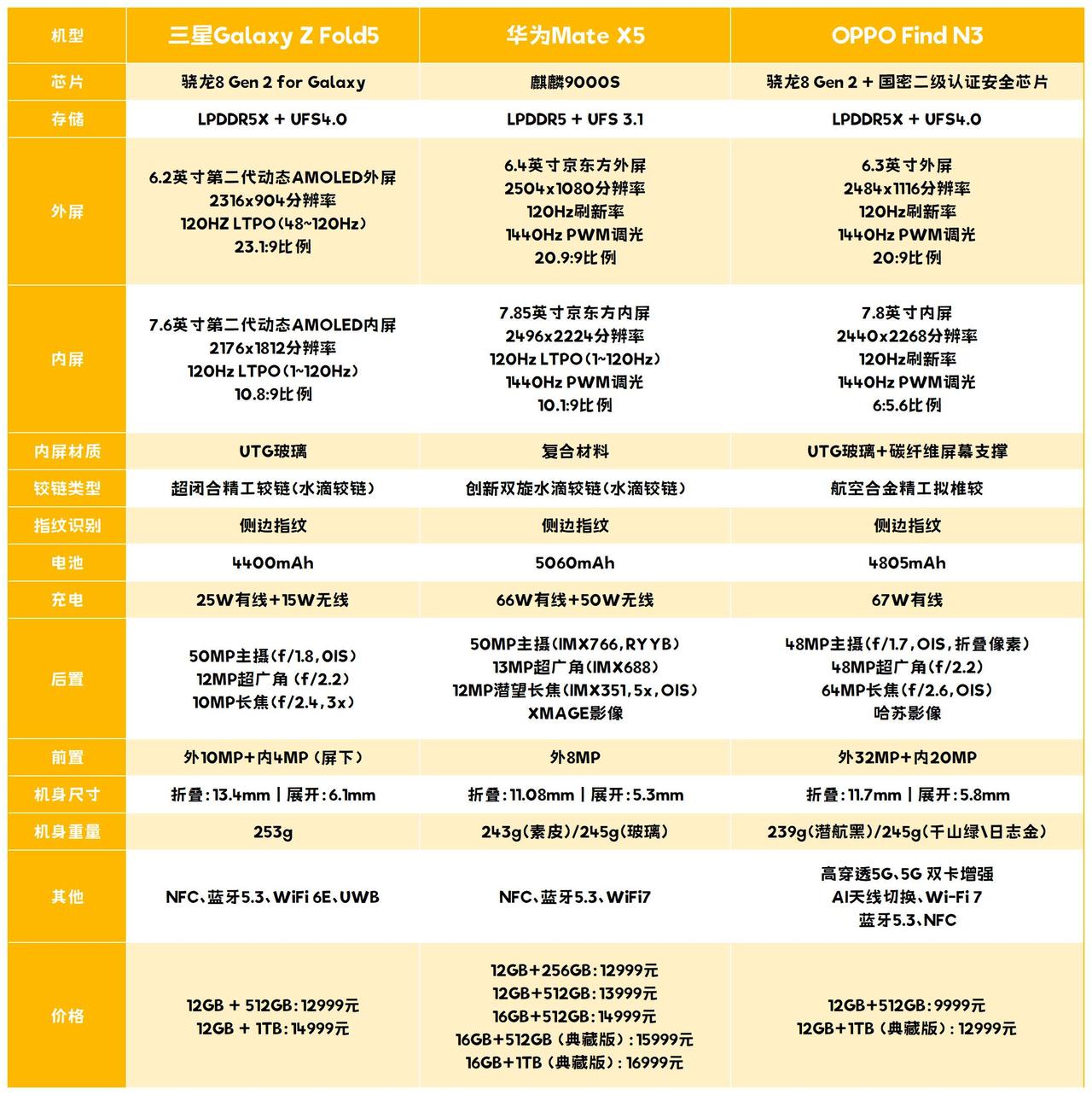 同事是忠实的三星党，一直坚信在折叠屏这块，三星是绝对的王者，最近却被国产折叠屏给