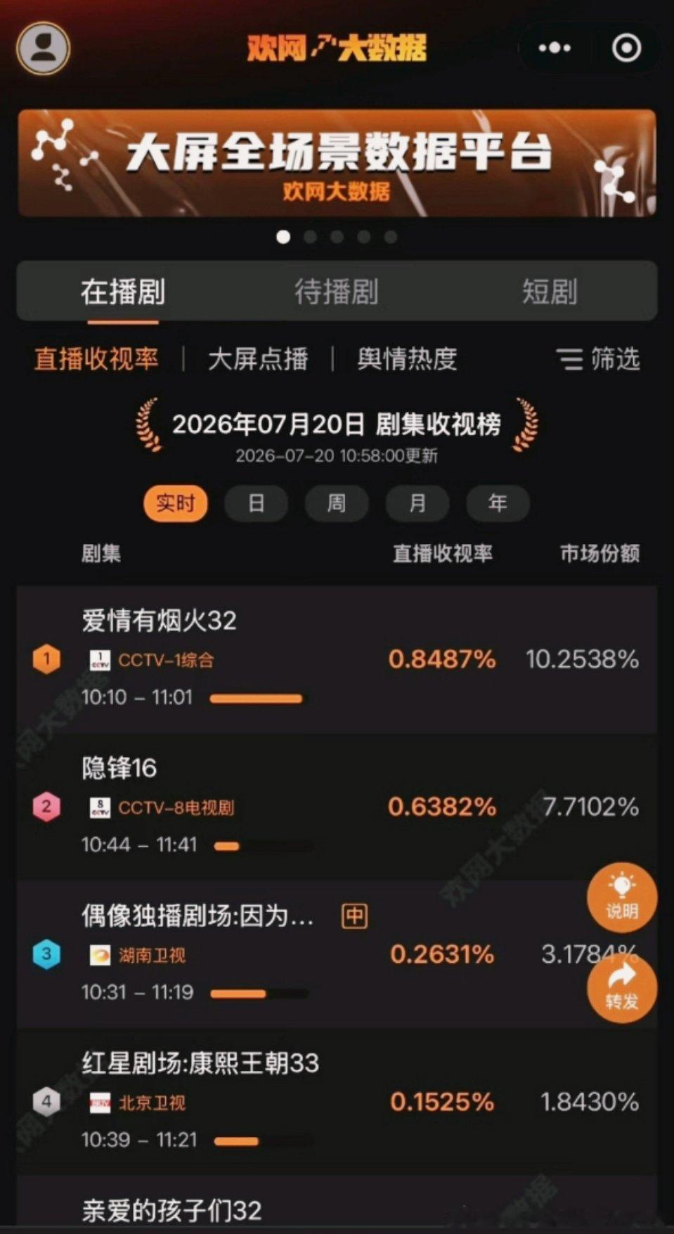 二轮从开播到结局一路顺畅拿下top1，我有预感用不了多久，就会有第三轮播出! 