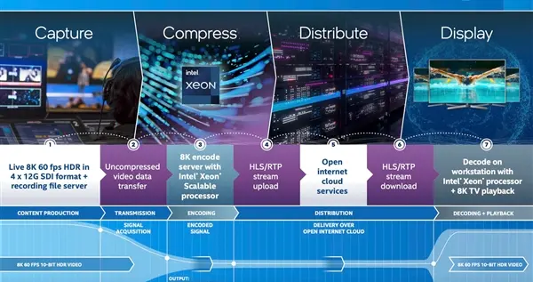 英特尔|Intel 8K60 HDR拍奥运 服务器用上112核CPU+384GB内存