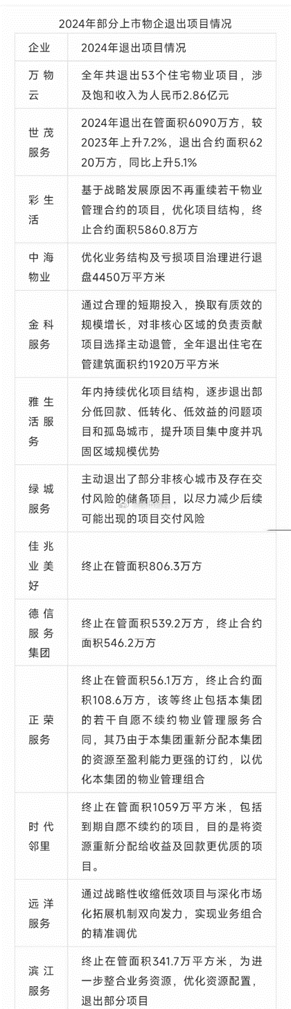 物业公司退场，逐渐成为常态。。 ​​​