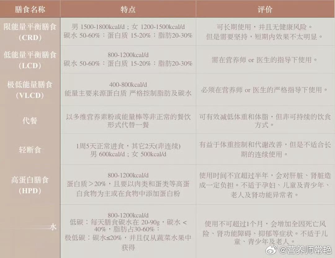 #轻断食减脂##健闻登顶计划# 冬天我一般不建议轻断食，特别是5+2，因为身体需