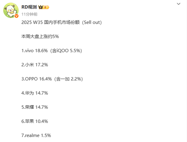 蓝厂继续第一！第35周中国手机市场份额vivo以18.6%的市场份额位居第一，连