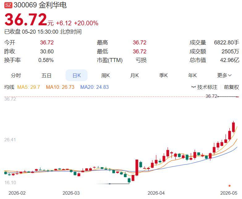 一、今日好公告如下：
1. 金利华电：拟收购中科西光航天82.5%股权跨界商业航
