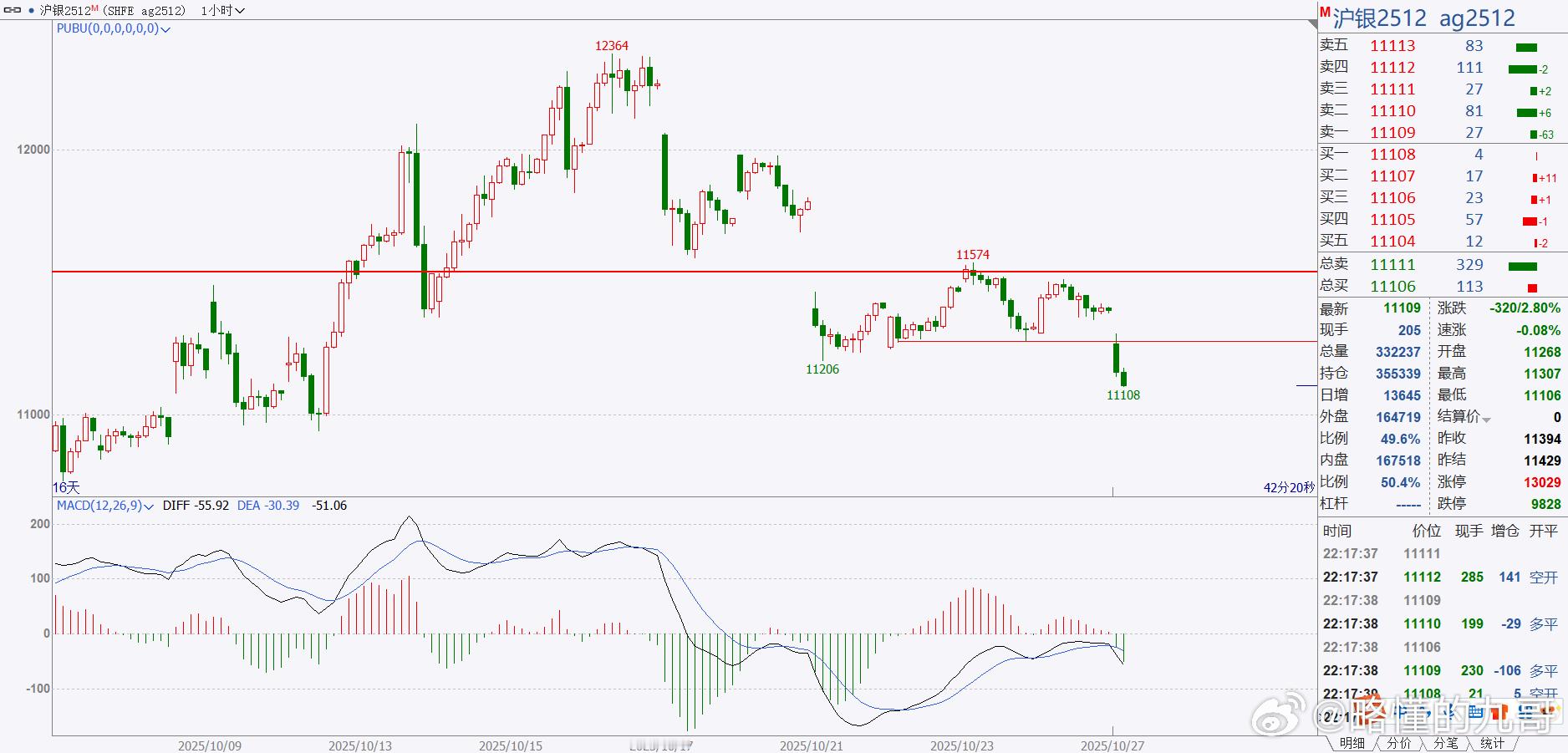 期货 白银使劲跌，啥看到2万，如果有扛单的资本的话，看到8万都可以！试问看多的谁