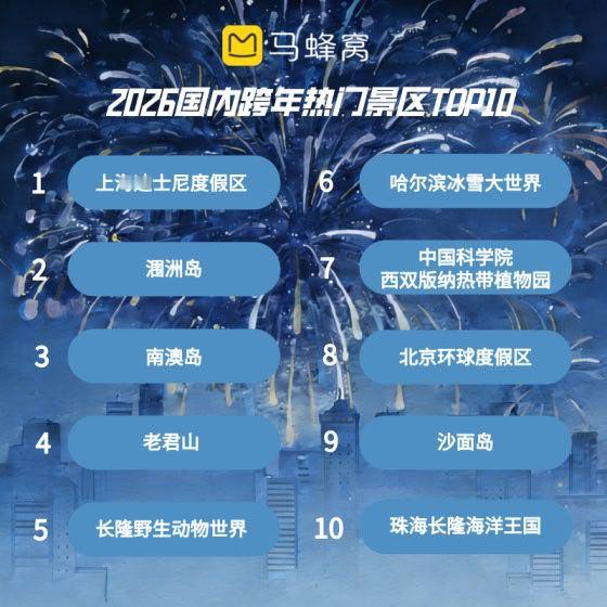 马蜂窝：近一周“跨年好去处”相关搜索热度环比上涨150%。本地及周边城市依然是跨