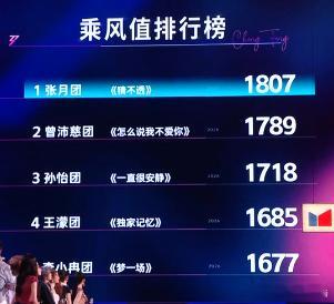 浪姐五公乘风值1.张月团1807  《猜不透》8792.曾沛慈团1789 《怎么