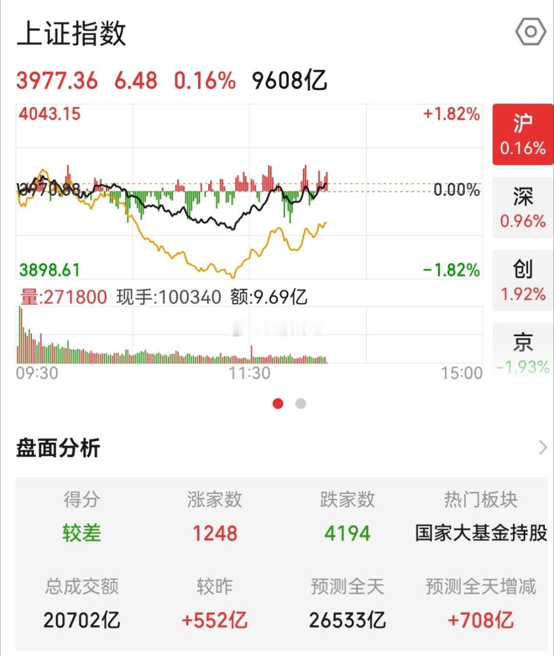 指数绝地大反击了，沪指红盘，创业板+1.5%，科创板+4.5%，看起来牛市归来！