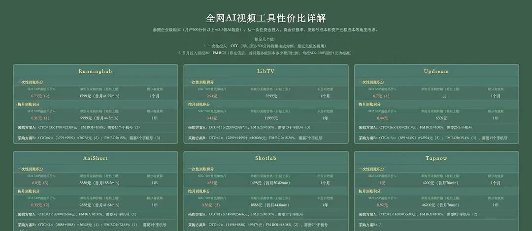 AI视频批量生产人效对比，账号数量越少，日常操作成本越低 AniShort Ru