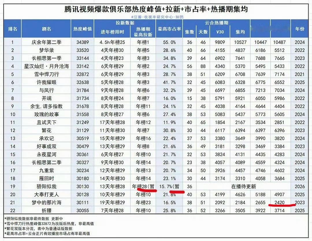 自嬤瘾上来了，🐧破三万一眼看出谁最水，破三万播放只有2000w还是2023年，