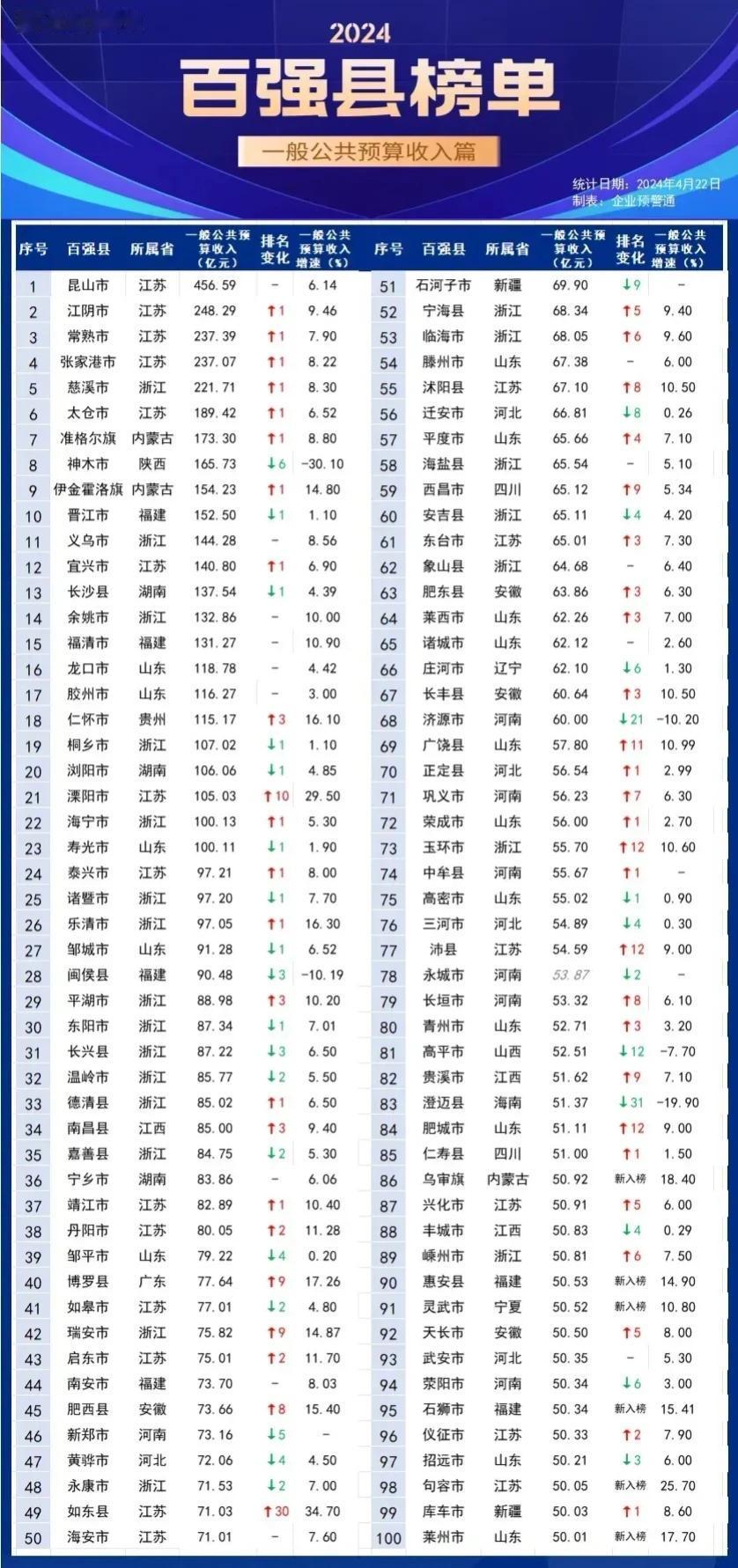 最新统计结果
2024年百强县榜单出炉
江苏不仅包揽前四
而且有近五分之一的县份