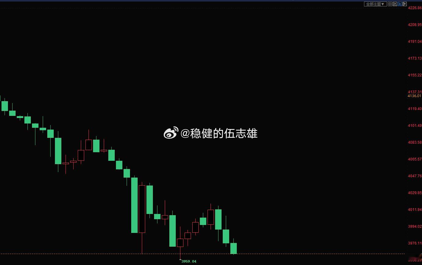 分析：伦敦金现早盘直接低开走弱，现价3977美元附近持续阴跌，日内最大跌幅近1%