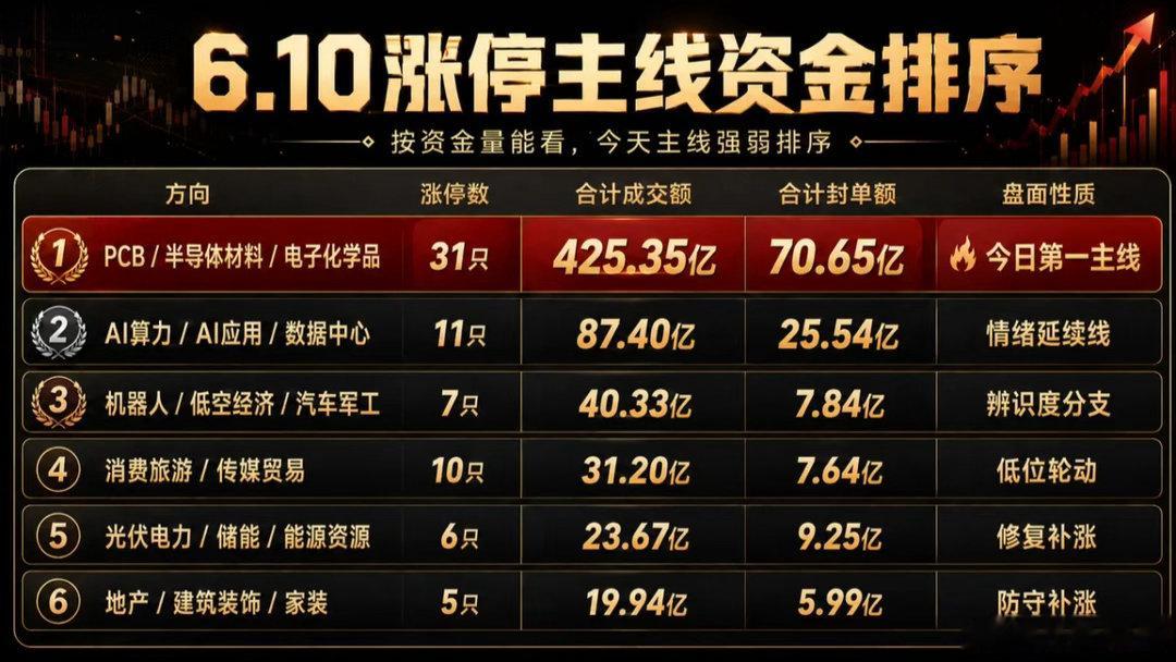 6.10最有辨识度的涨停股按封单强度看，今天比较有辨识度的是：拓维信息：封单10