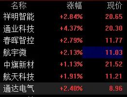 8.14日尾盘精选精华版：
大盘继续回落，市场还是维持局部行情
轻指数重个股才是