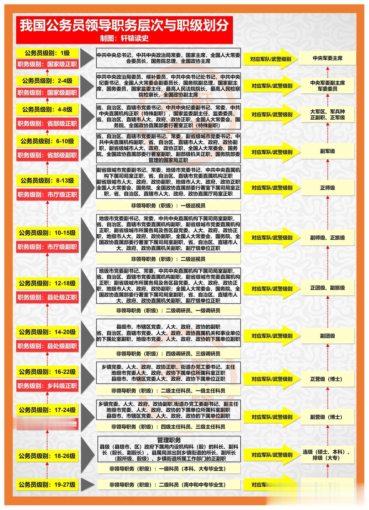 我国公务员职级划分