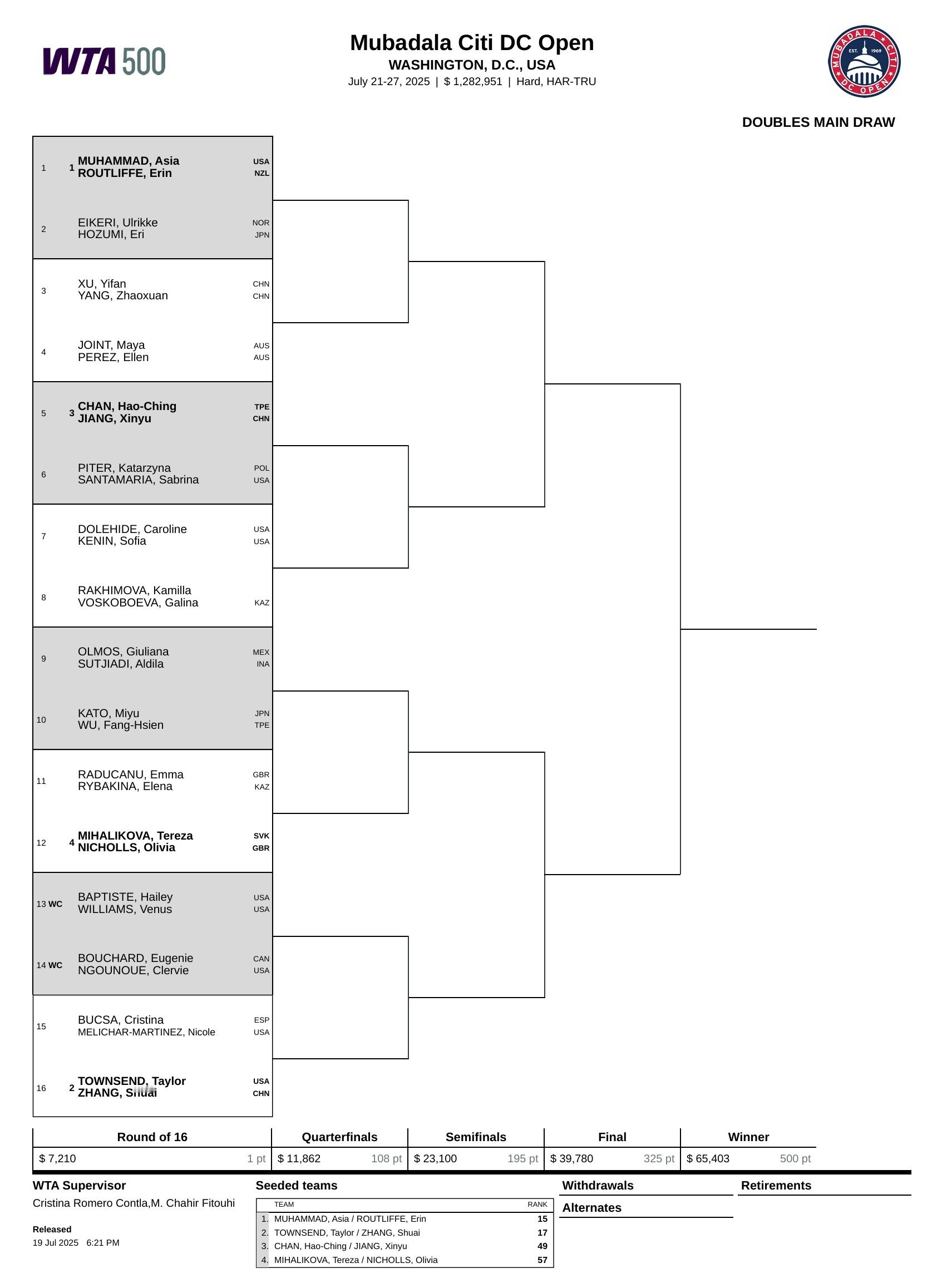 WTA500华盛顿站双打签表👀[2]张帅/汤森德 vs 布克沙/梅里查尔[3]