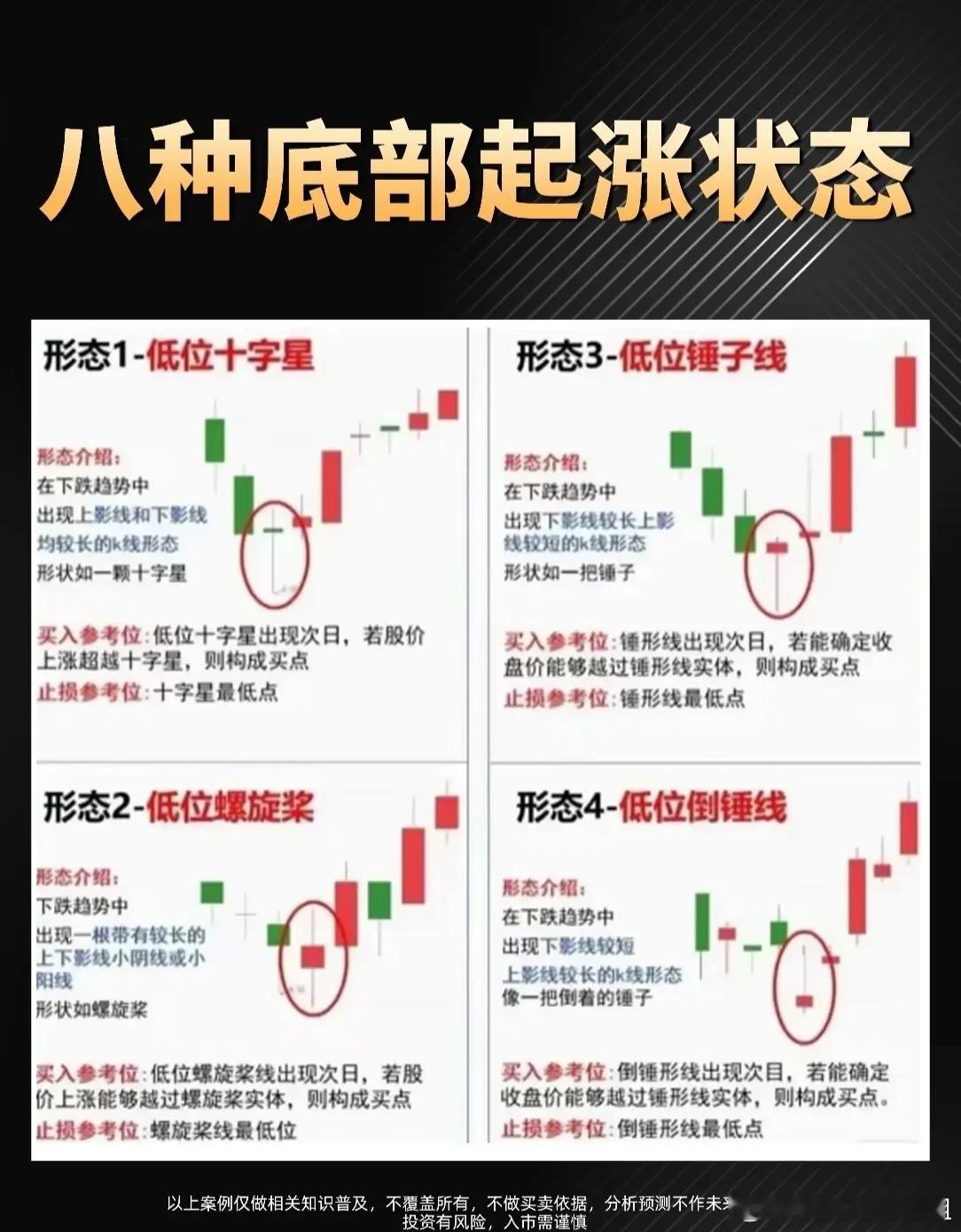 📈【八种底部起涨形态全解析｜散户必看！精准捕捉抄底信号】📉很多朋友在下跌趋势