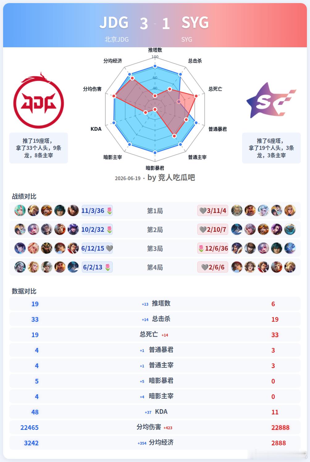 🔴北京JDG 3-1 SYG 🎯雷达图🎯光明：总战绩 5-4-20，分均经