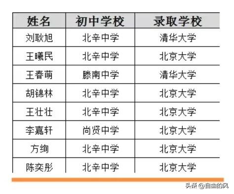 滕州2026考入清北的8位学霸，初中都来自这三所学校！有你的母校吗？

不得不说