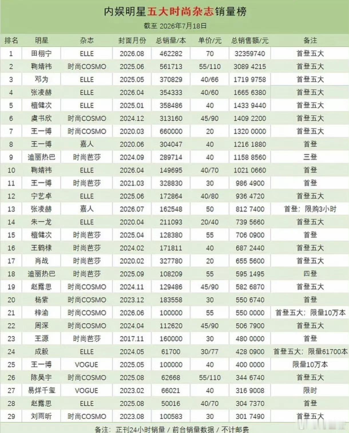 田栩宁ELLE销售额破3300万田栩宁🐮🍺甜玉米🐮🍺雷朋99不解释