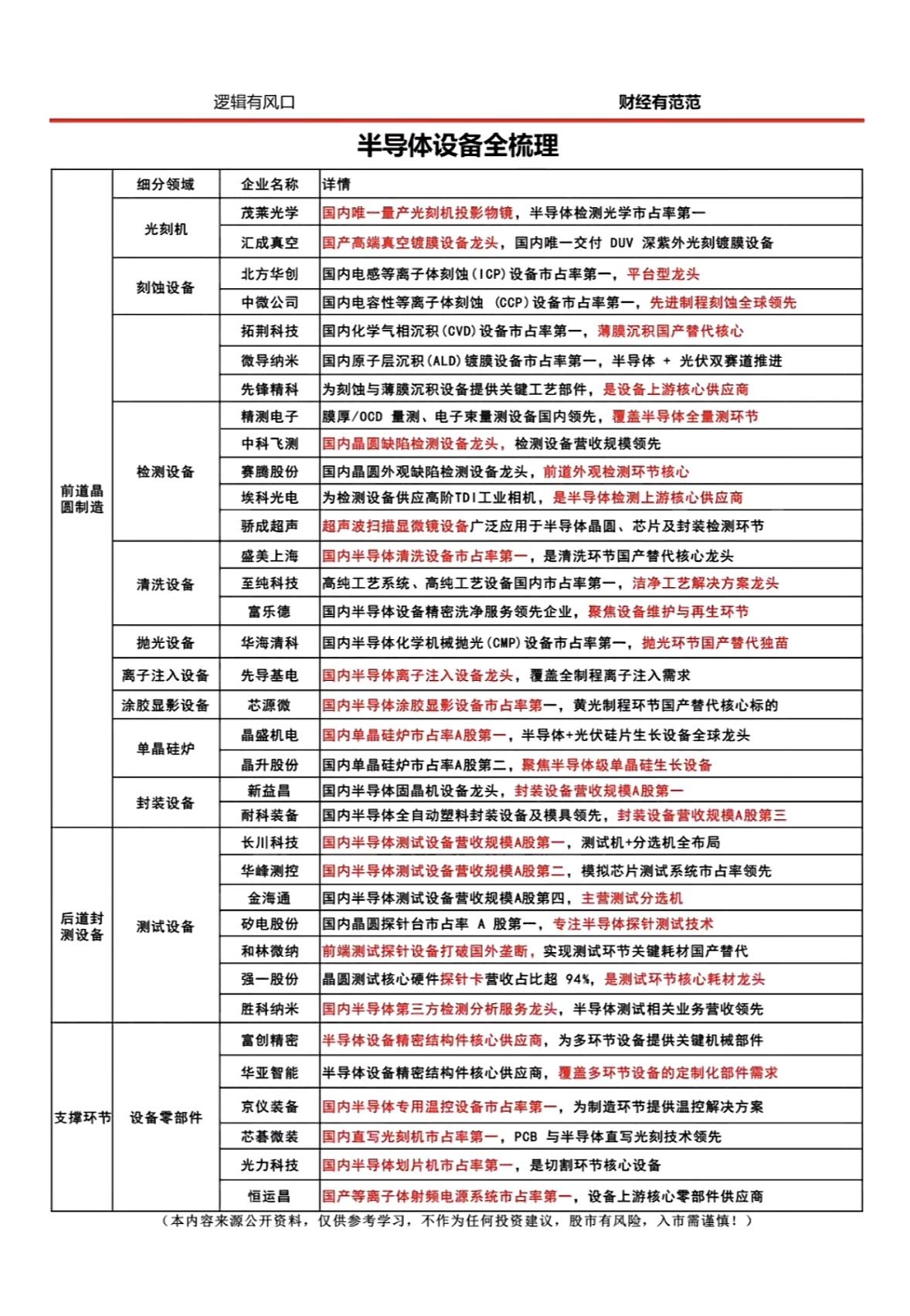 半导体设备全图鉴，国产龙头一网打尽！从光刻到封装，每一环都藏着中国智造的硬核力量