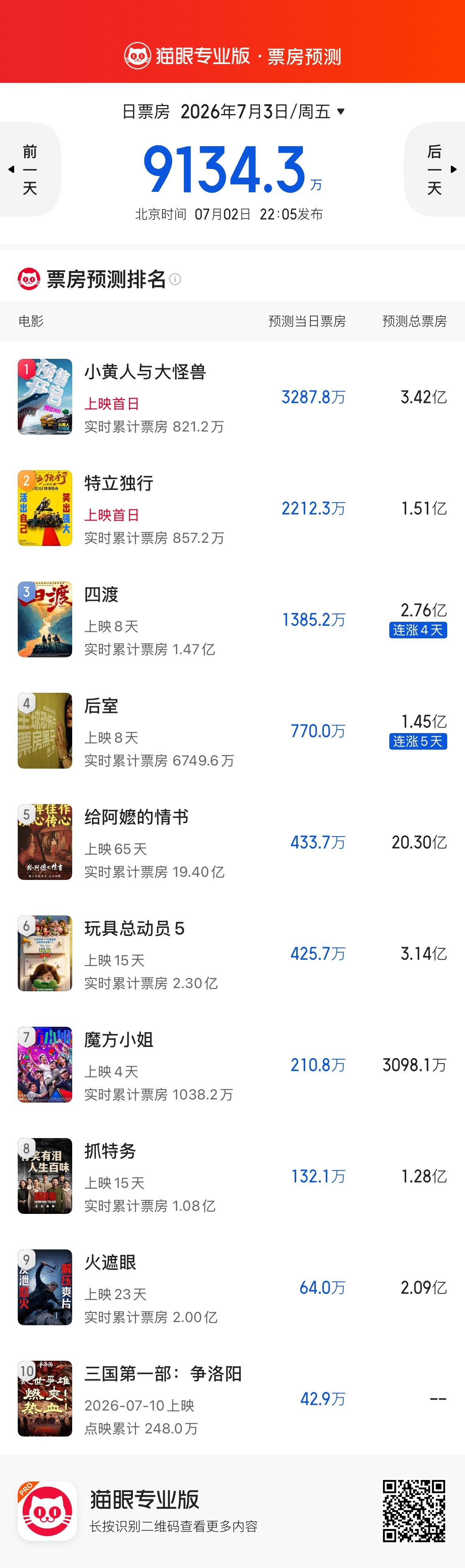 最新暑期档预测票房，《小黄人与大怪兽》一马当先 