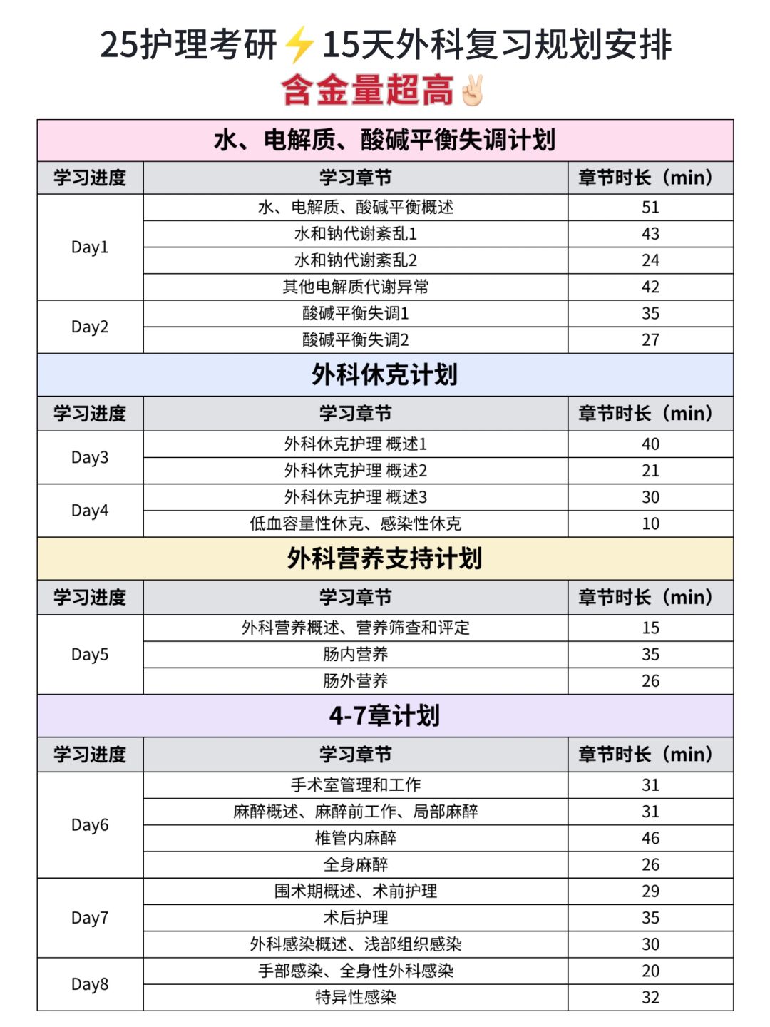 25考研✍🏻15天外科规划 含金量超高✌🏻