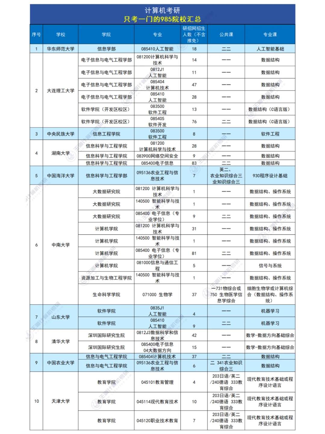 汇总！考研只考一门的985院校有哪些？