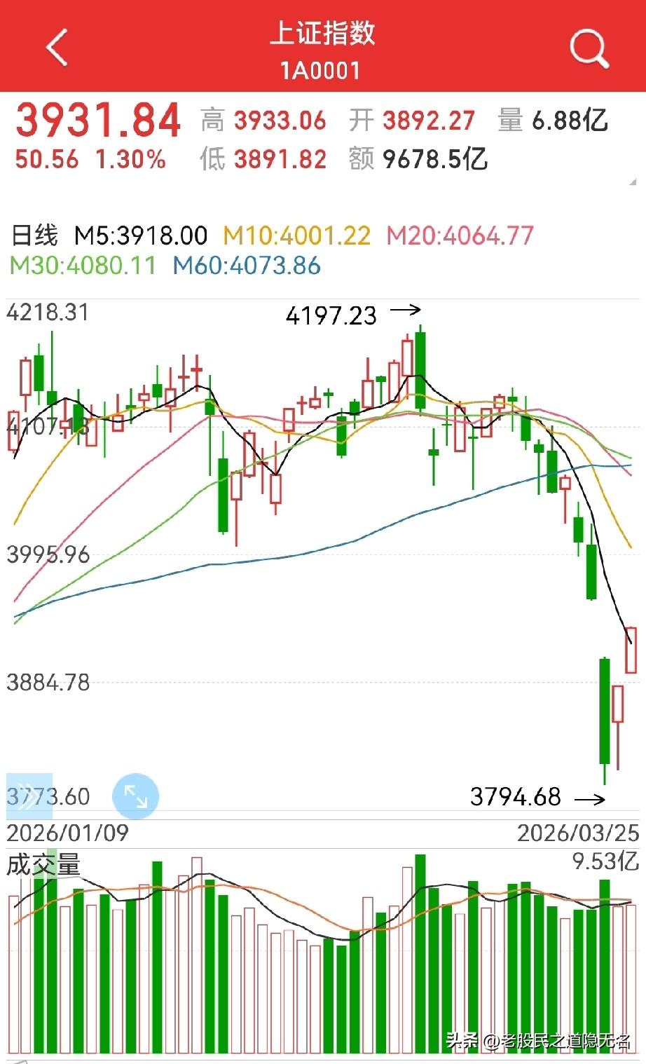 周四补缺？还能抄底吗？
要信早信，你不信3794点的底，第三个交易日才抄底？
