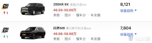 无敌了一年多的时间，问界M9 终于迎来了一位有能力挑战的竞争对手了，但销量单月爆