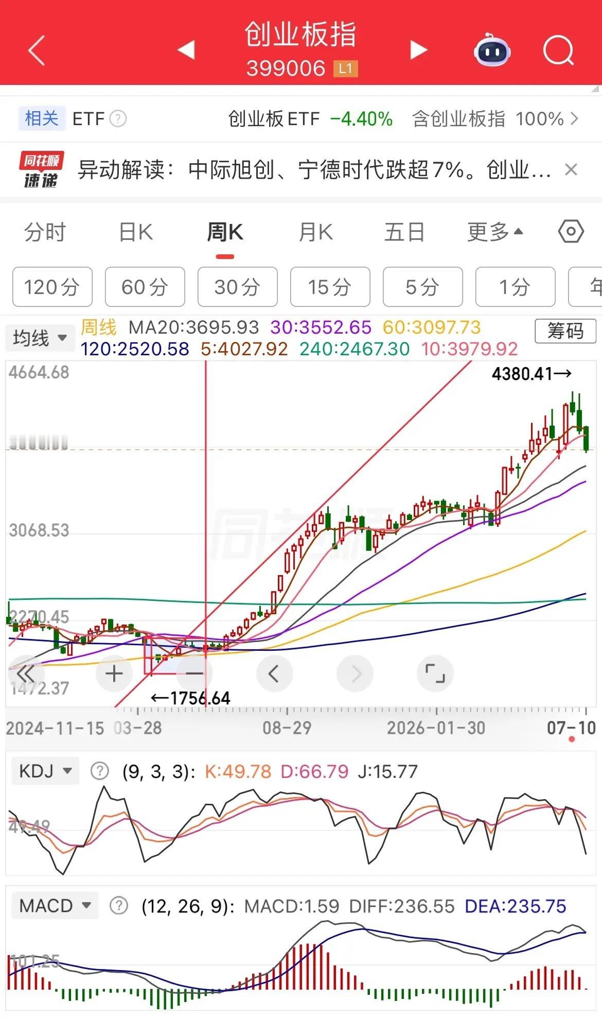 双创大跌，指数继续宽幅震荡。周五双创大跌，上证指数小跌，基本又是亏钱的一天，行情