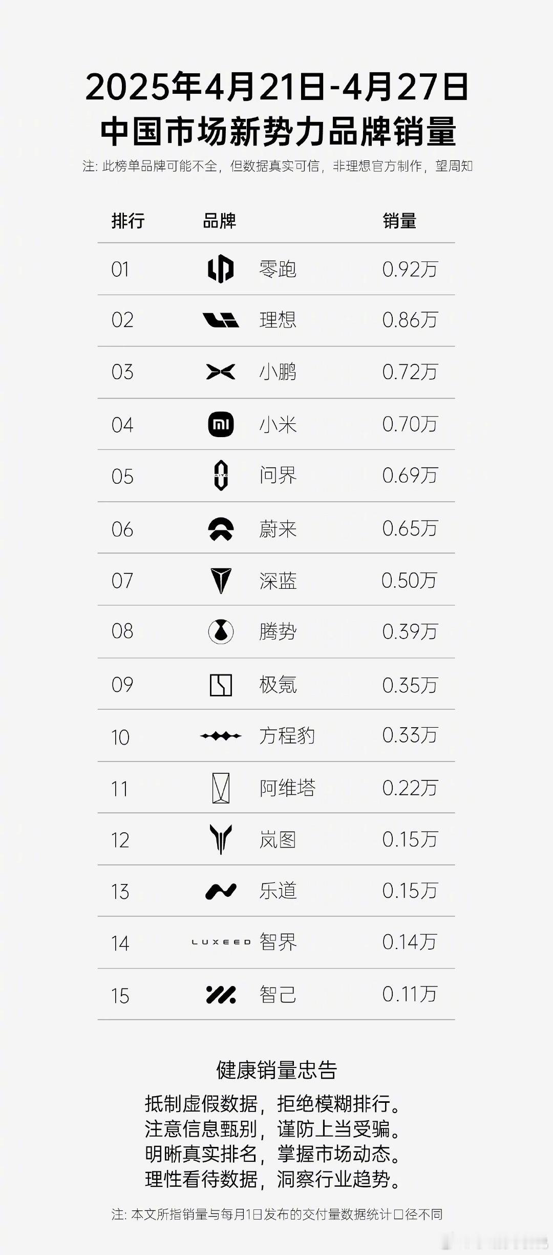 零跑再提新势力销量第一不只是销量，最近周围零跑的门店也是越来越多。零跑通过一个个