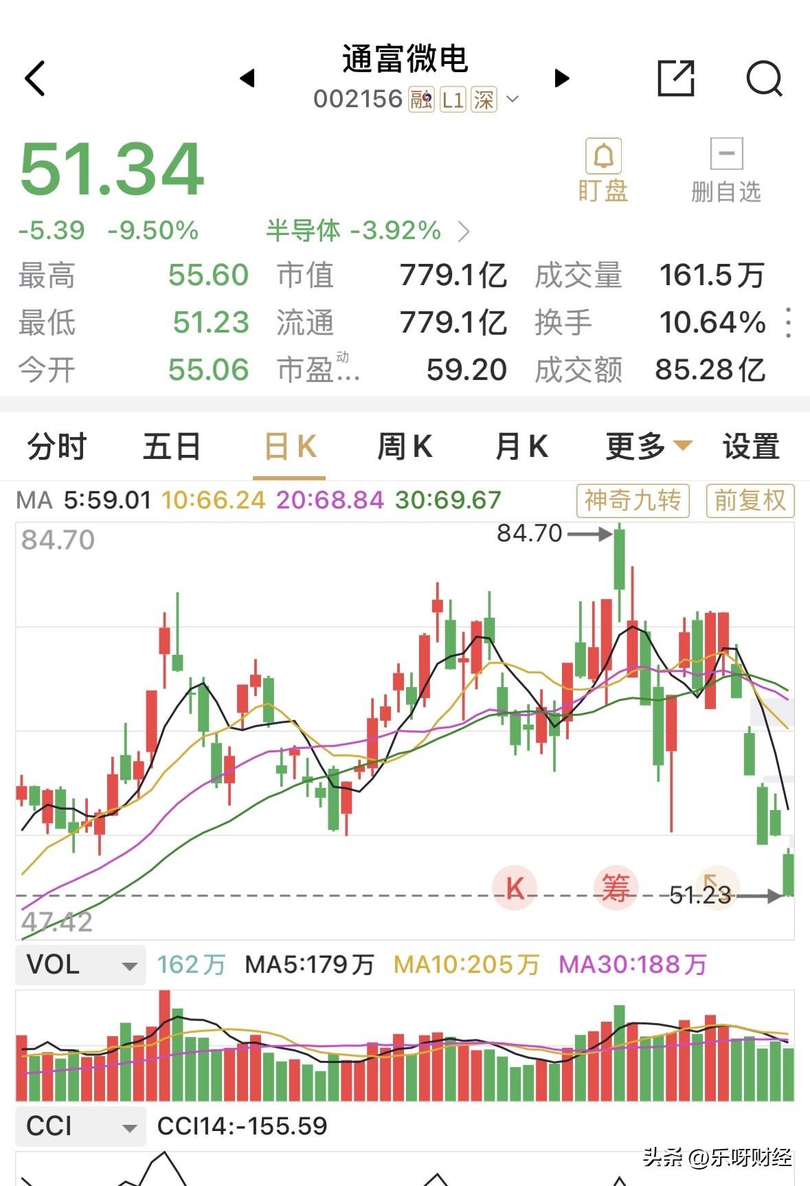 先进封装企业通富微电今跌9.5%，在近五天几乎是吃了四个跌停板，上周则微涨1.5