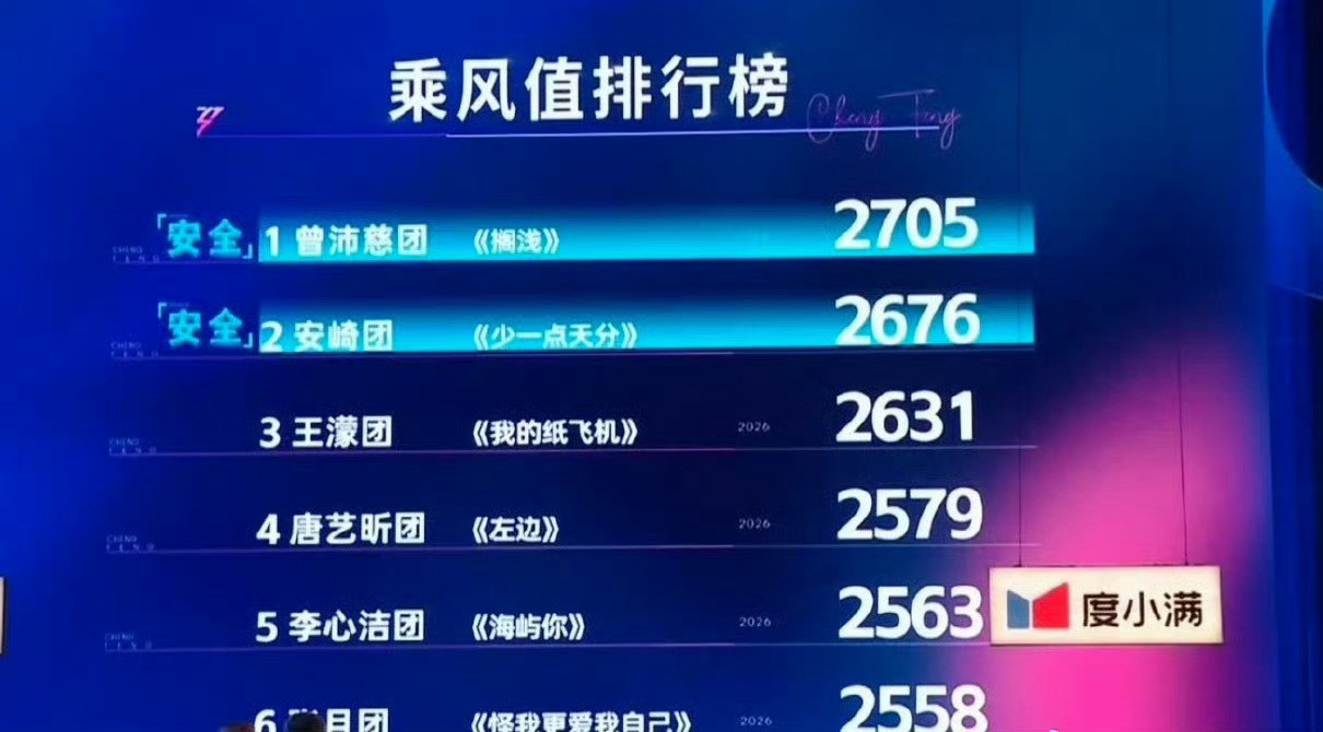 曾沛慈团乘风值第一曾沛慈团四公乘风排名第一 曾沛慈团乘风值四公第一！！ 