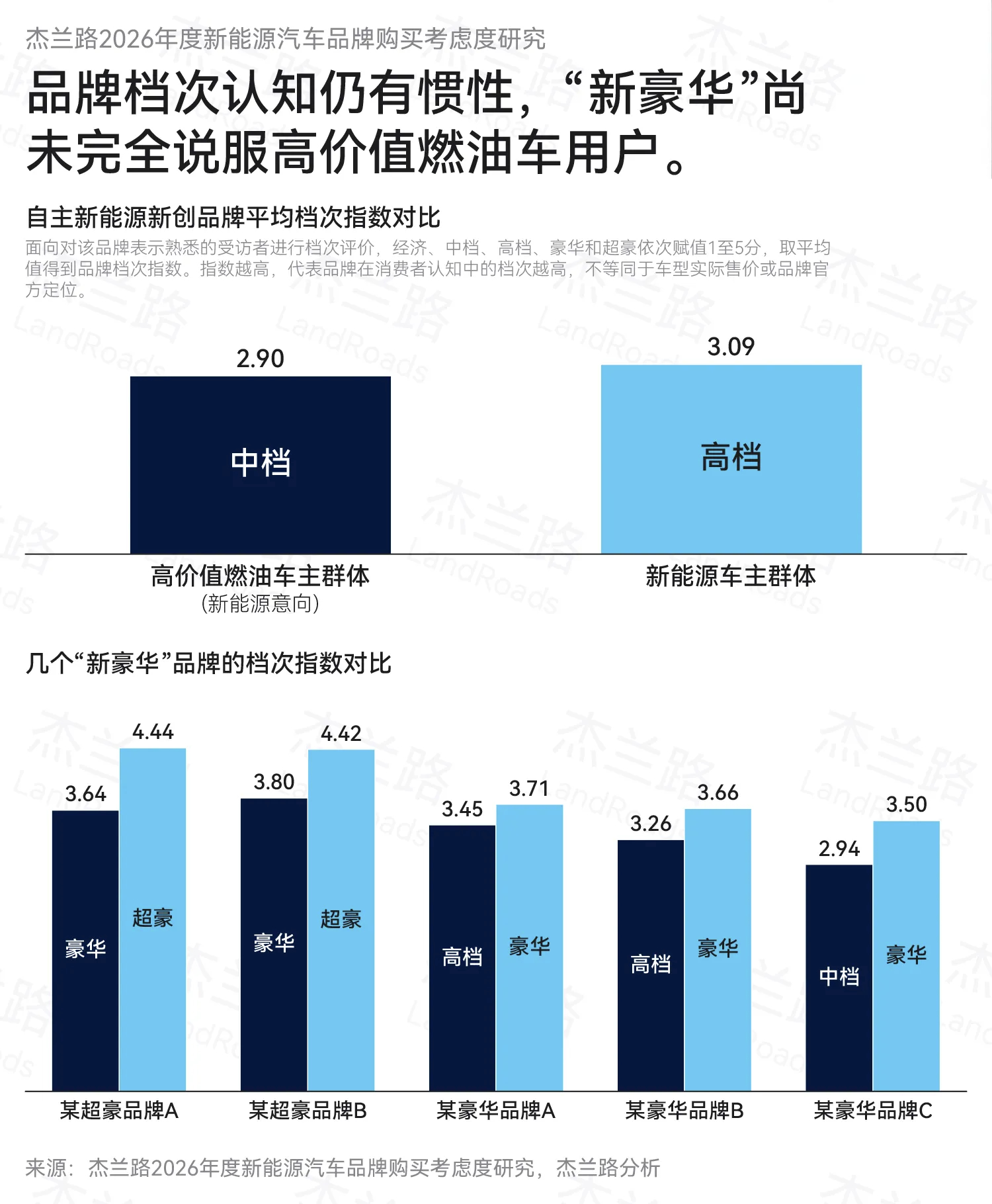 新豪华还没有完全说服燃油车高价值存量用户新能源意向用户对自主新创品牌的平均档次评