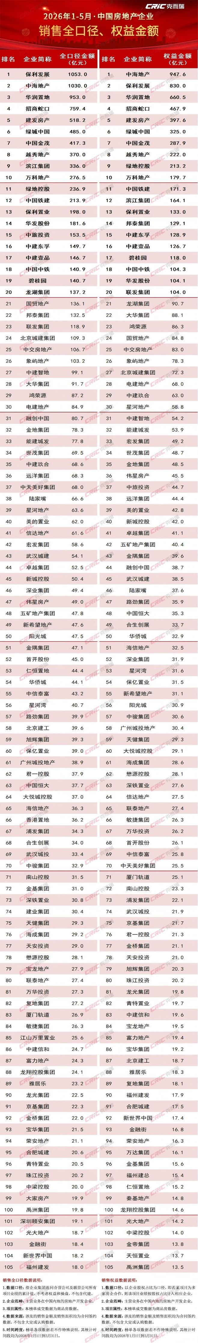福州建发进入全国地产百强