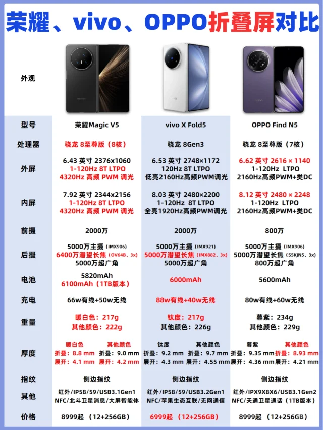 折叠屏手机怎么选❓荣耀、vivo、OPPO对比