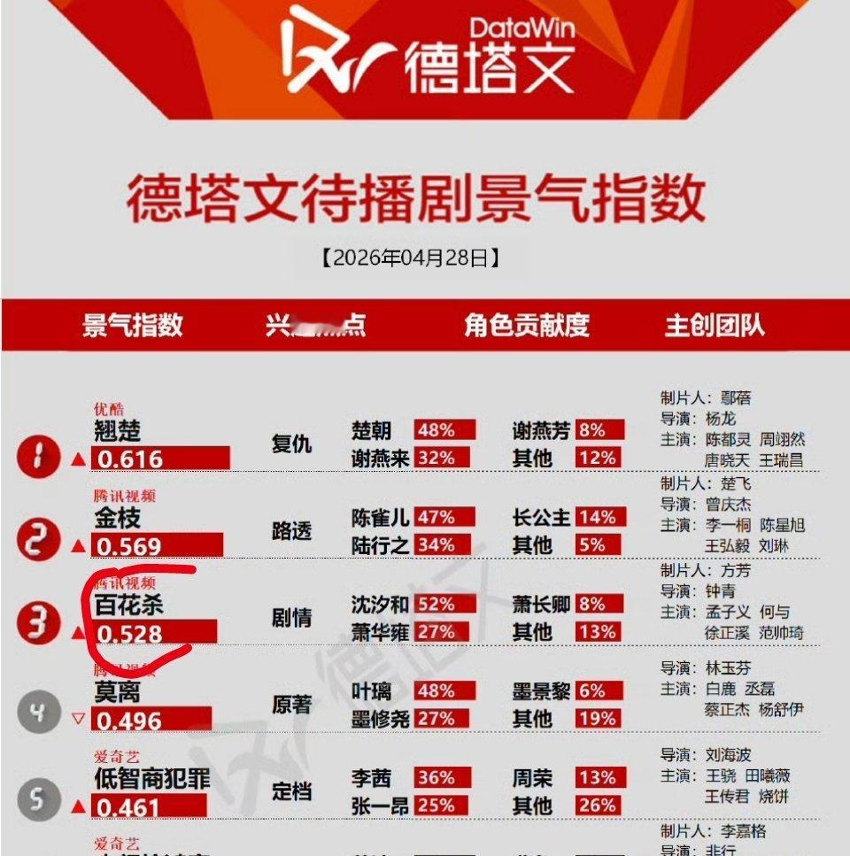 孟子义《百花杀》德塔文待播剧景气指数排名第三，沈汐和这个贡献热度都达到52%了 