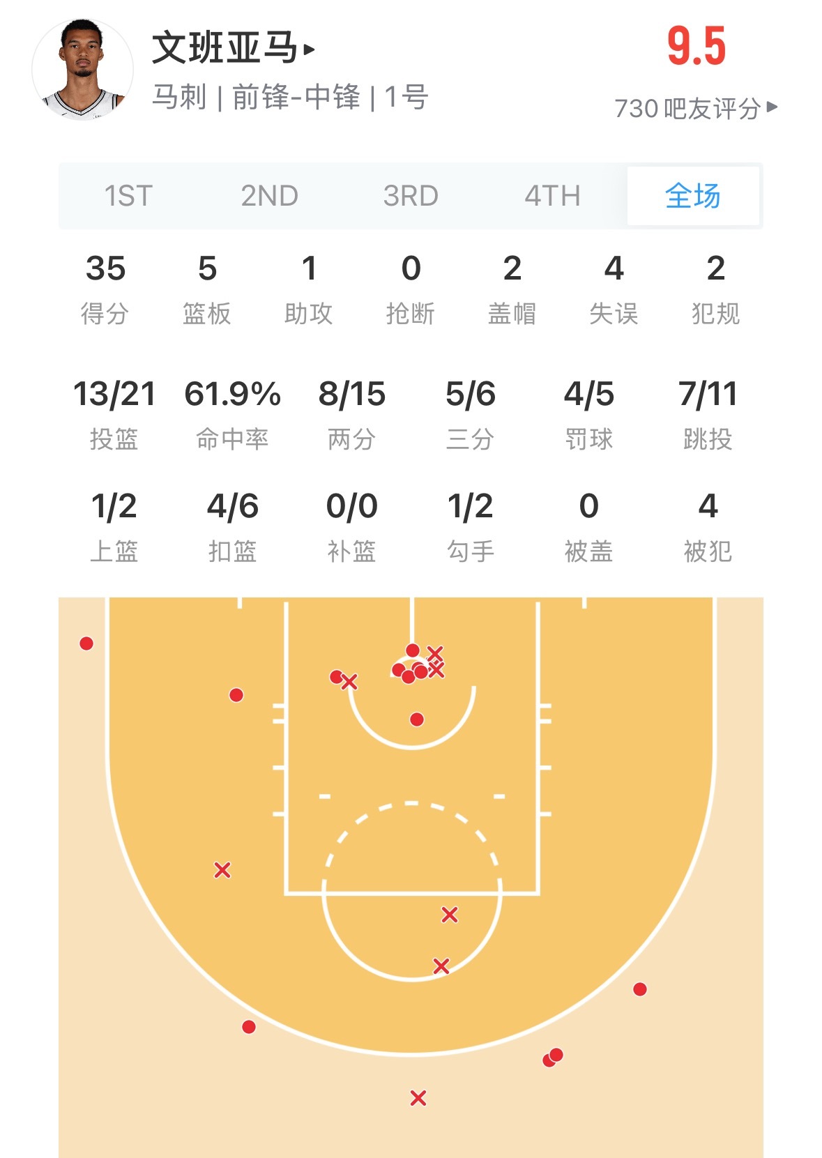 马刺战胜开拓者文班亚马季后赛首秀35分阿夫迪亚今天30分10篮板  怎么评价两队