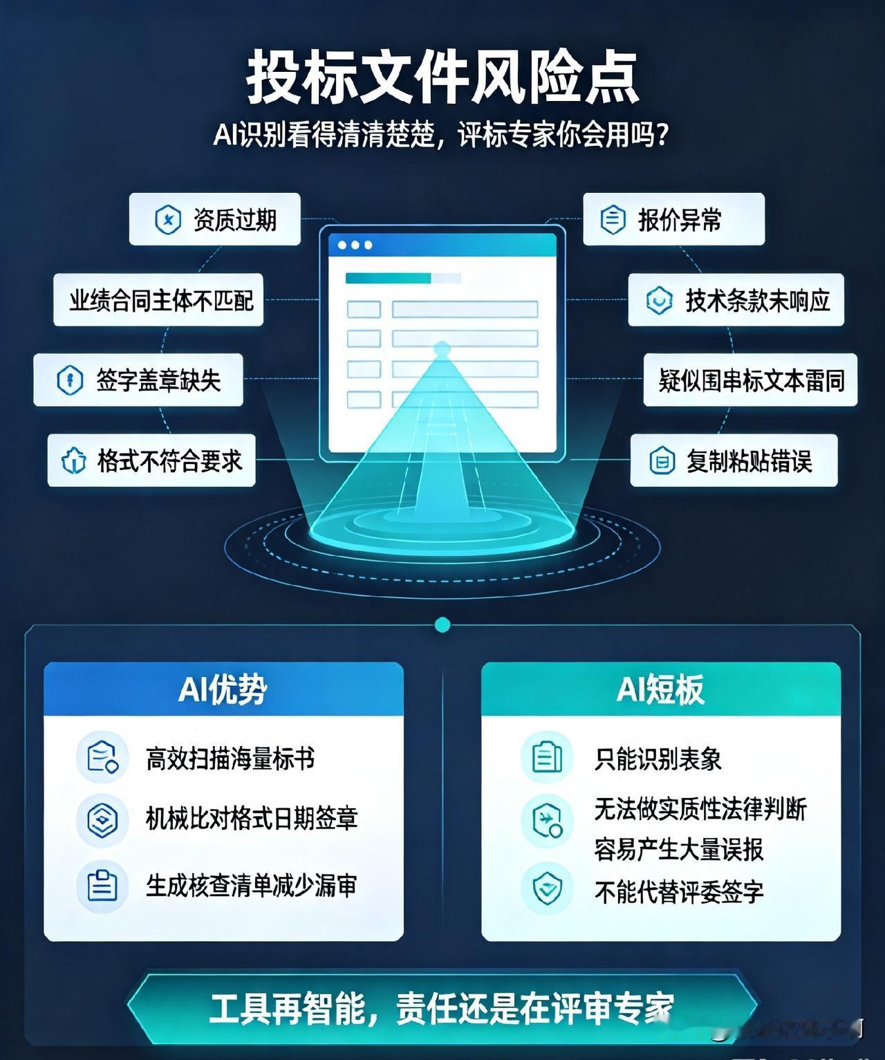 现在不少公共资源电子交易平台，上线AI智能辅助评审工具，能够自动扫描投标文件，批