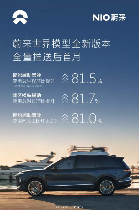 蔚来世界模型 蔚来的单月城区领航辅助使用总时长环比已经提升81.7%，这是不是也