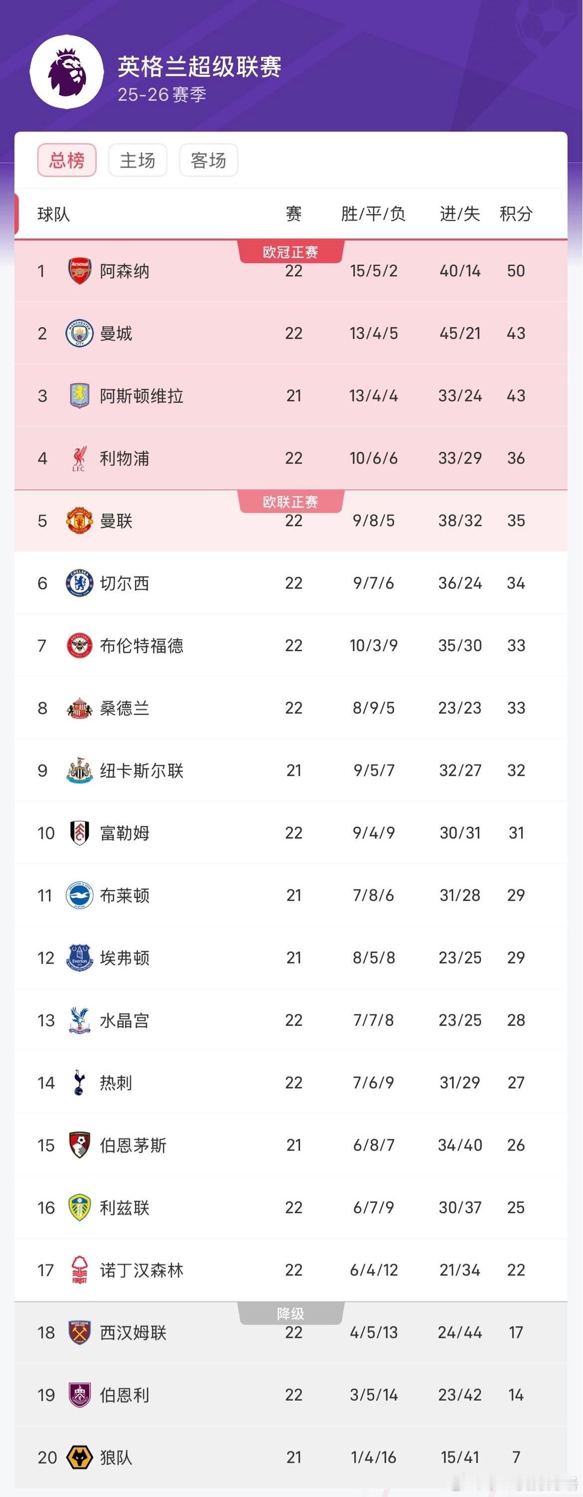 英超最新积分榜：阿森纳7分领先曼城，利物浦、曼联暂列第4、51月18日英超第22