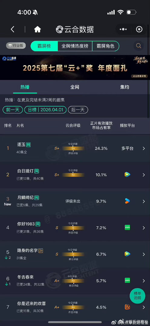月鳞绮纪云合占比9.7%，月鳞绮纪第三，🐮 