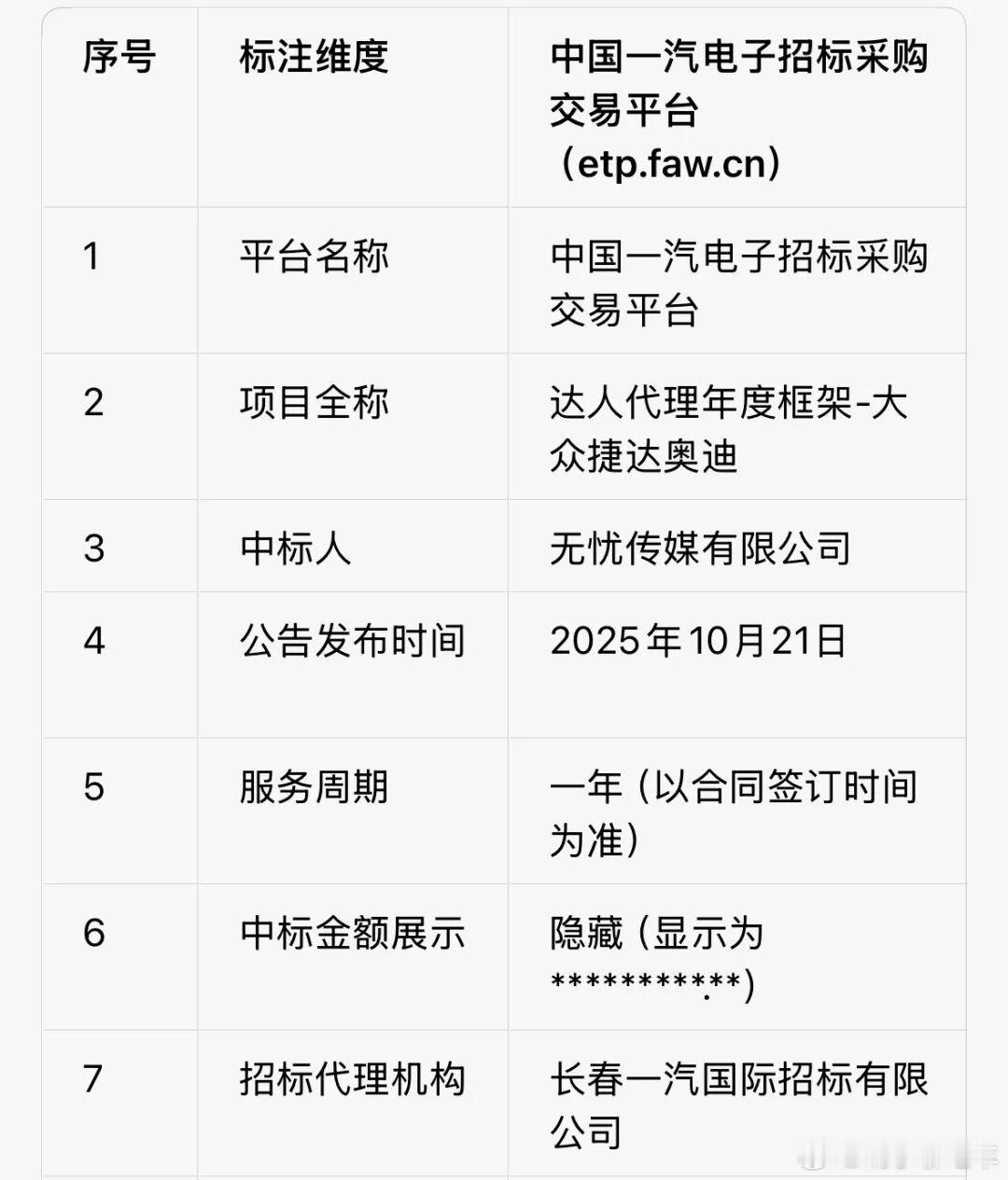 无忧传媒拿到价值1个多亿的一汽大众的达人年框投放项目，竟然邀约达人想白嫖？被集体