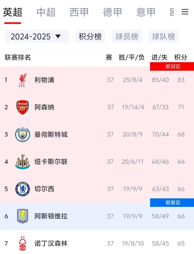 英超第38轮的收官之战即将上演，各支球队将同一时间开赛，曼城、纽卡、切尔西、维拉