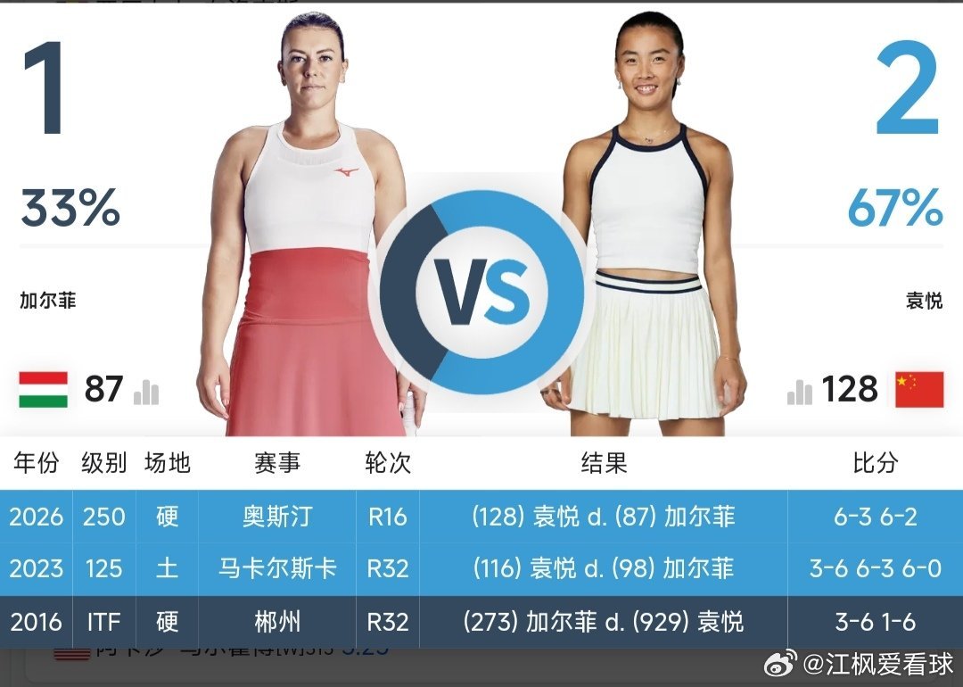 最新赛事赛程3月2日17:00左右  W75特尔纳瓦站资格赛第1轮姚欣辛🇨🇳