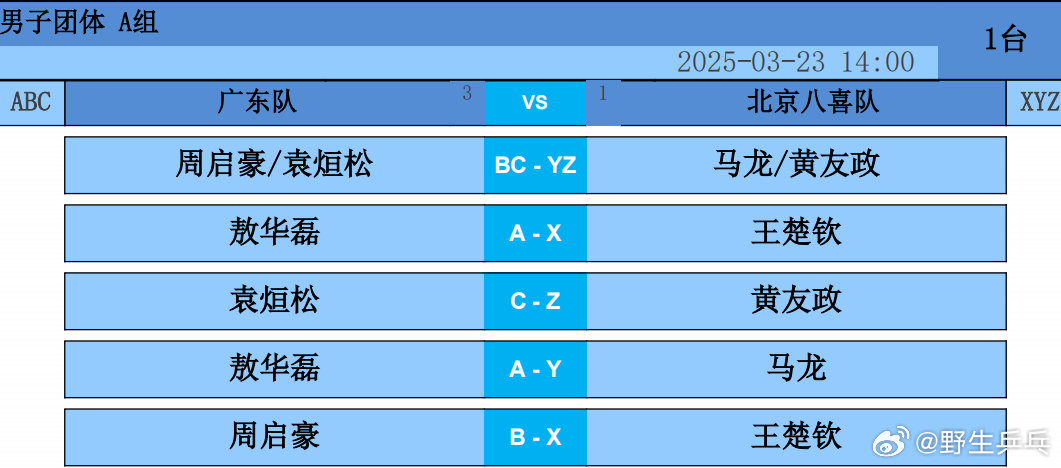 全运会乒乓球资格赛男团A组，北京八喜队vs广东队对阵公布。第一场：马龙黄友政vs