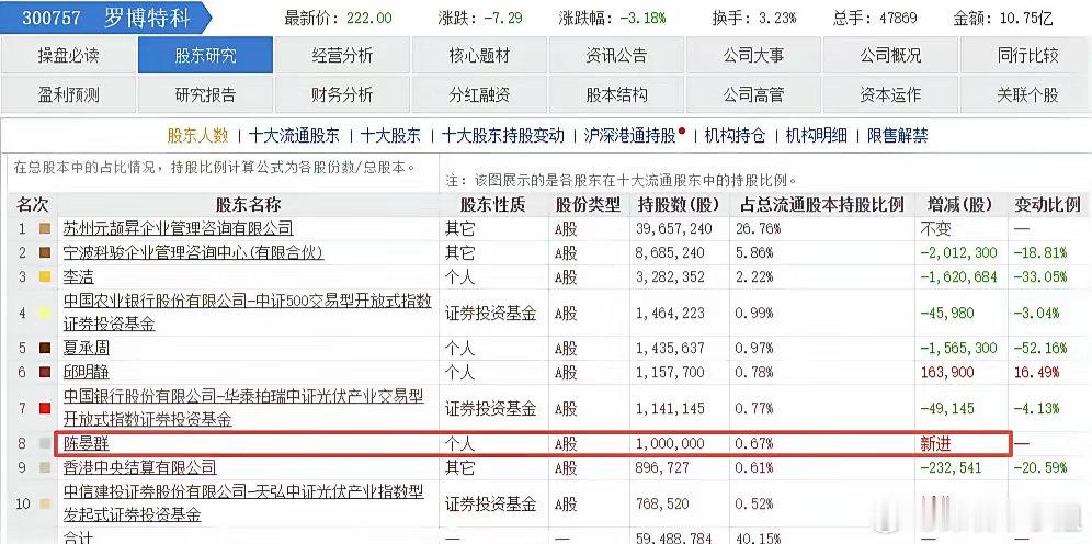 陈小群爆买4个亿：​之前都在说章盟主买寒武纪买成前十大股东。​今天看到陈小群买罗