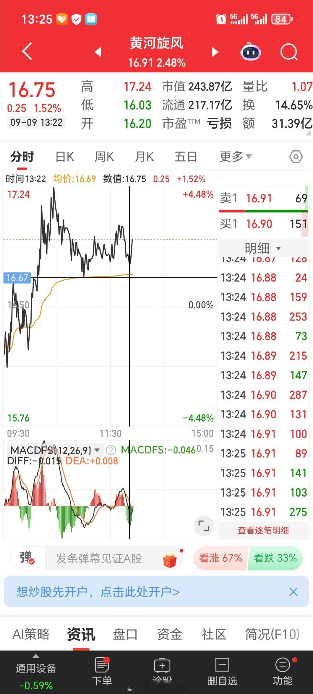 黄河旋风600172个人操作记录，不构成任何买卖[鲜花][鲜花] ​​​