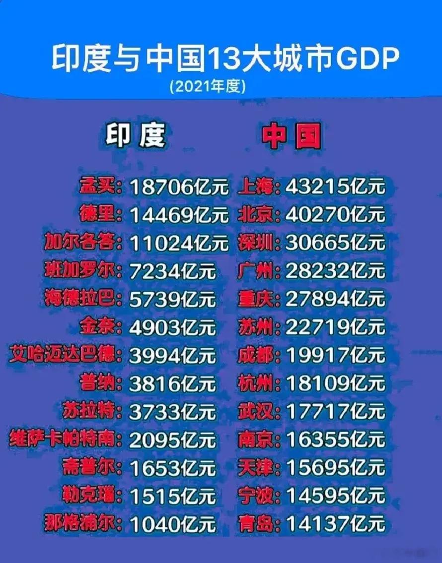 印度头号城市孟买的GDP，2021年可以在中国排到第八。本狼预计孟买这两年就会掉
